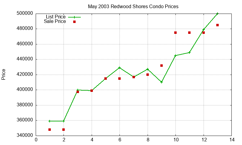 Redwood Shores Condos Just Sold 2003-05