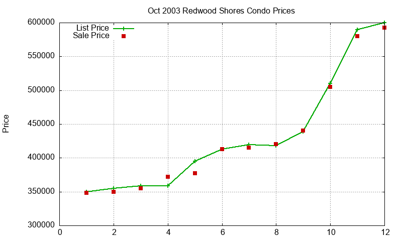 Redwood Shores Condos Just Sold 2003-10