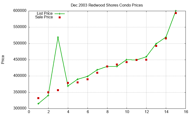 Redwood Shores Condos Just Sold 2003-12