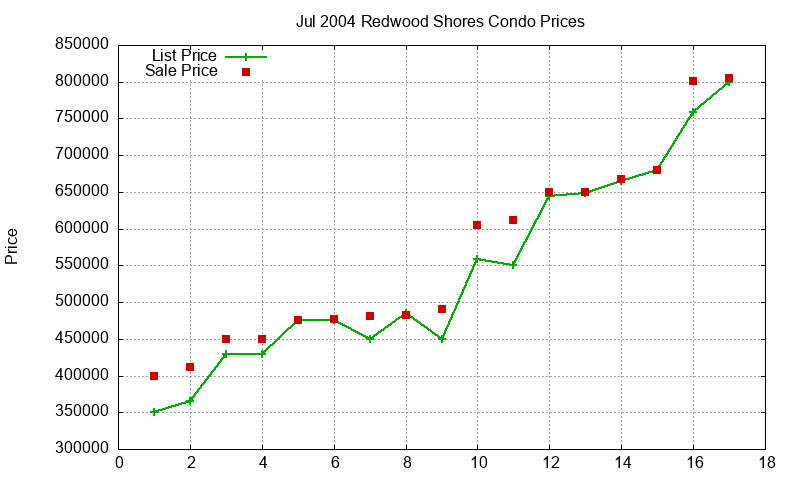 Redwood Shores Condos Just Sold 2004-07
