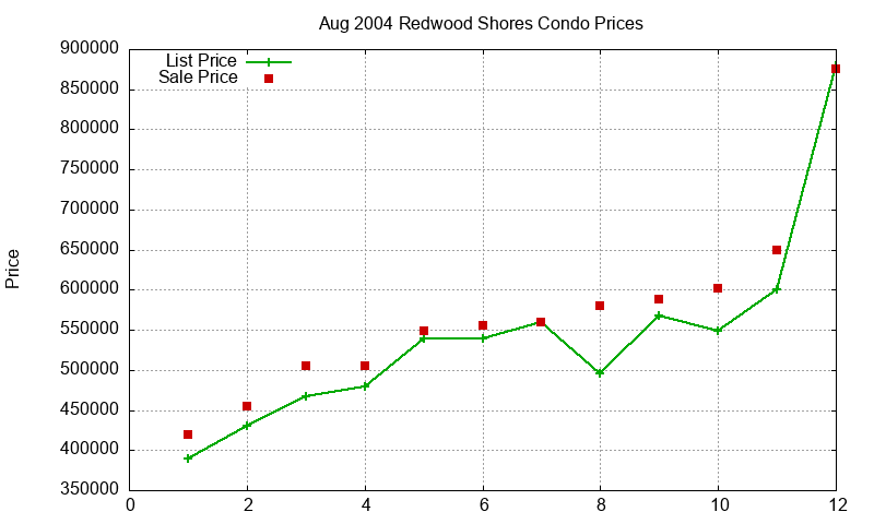 Redwood Shores Condos Just Sold 2004-08