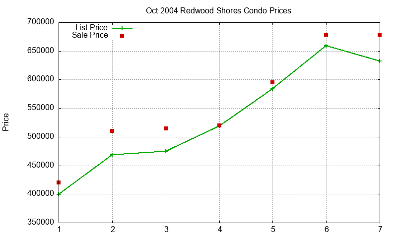 Redwood Shores Condos Just Sold 2004-10