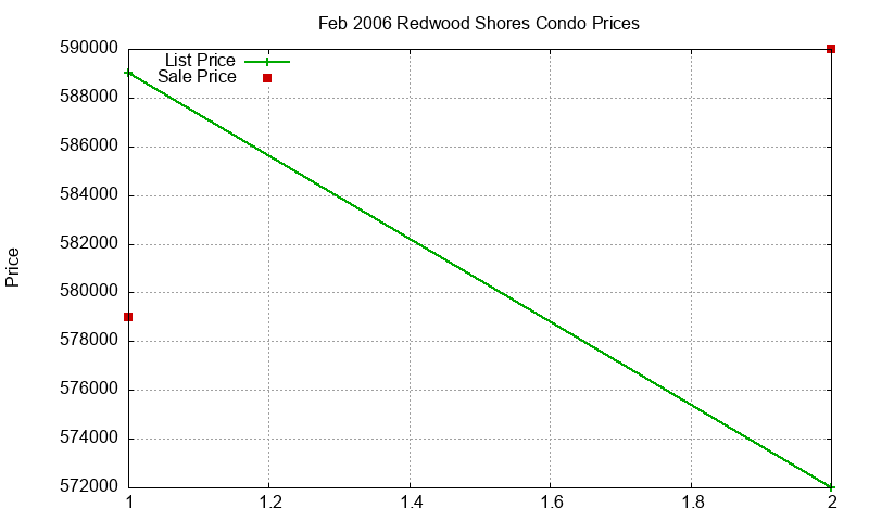Redwood Shores Condos Just Sold 2006-02