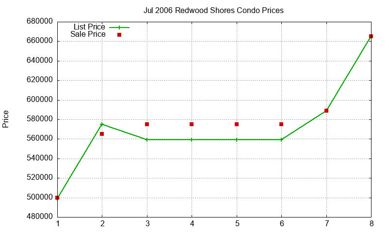 Redwood Shores Condos Just Sold 2006-07