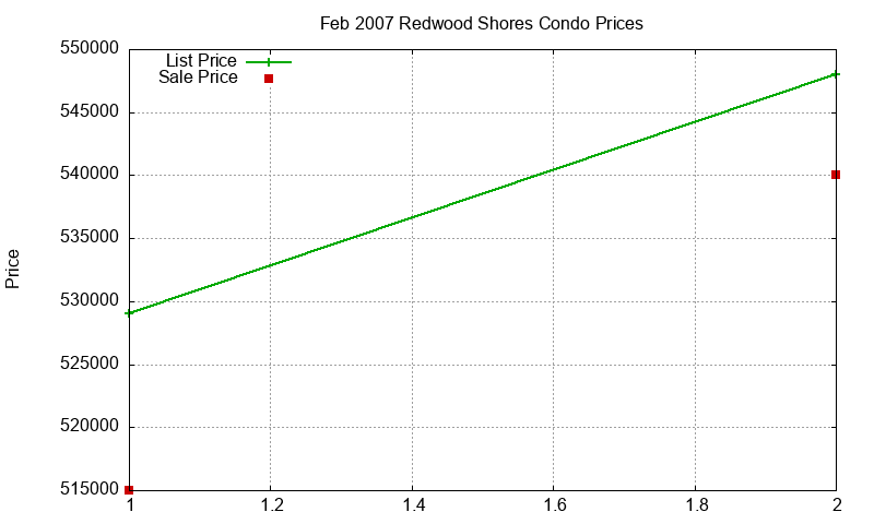 Redwood Shores Condos Just Sold 2007-02