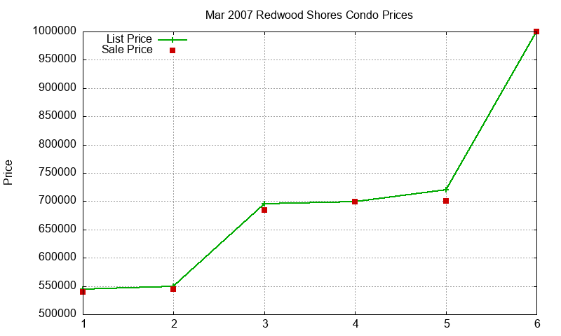 Redwood Shores Condos Just Sold 2007-03 Redwood Shores Condos Just Sold 2007-03