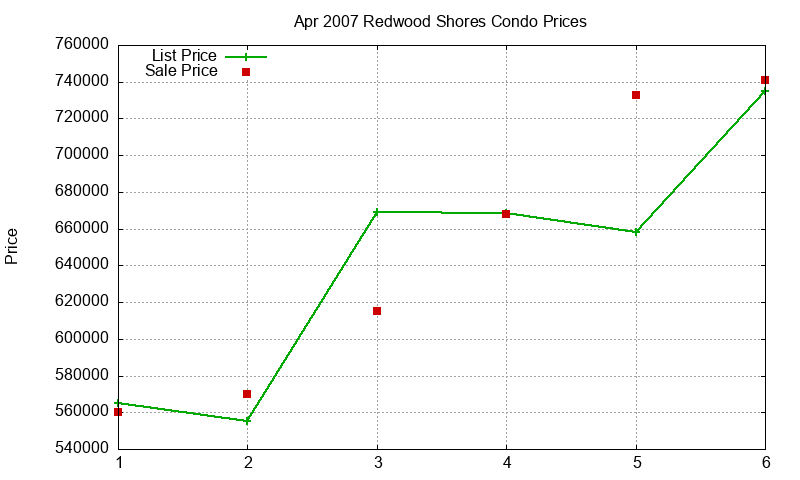 Redwood Shores Condos Just Sold 2007-04