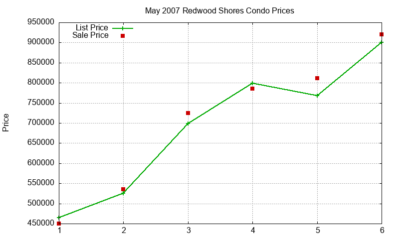 Redwood Shores Condos Just Sold 2007-05