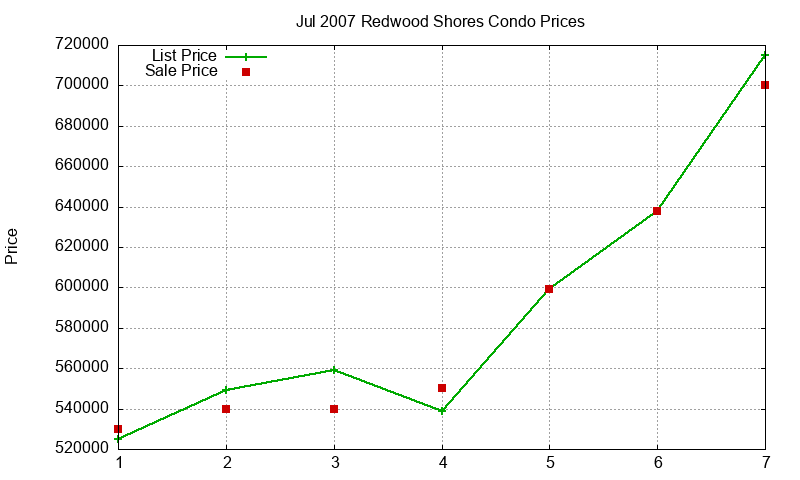 Redwood Shores Condos Just Sold 2007-07