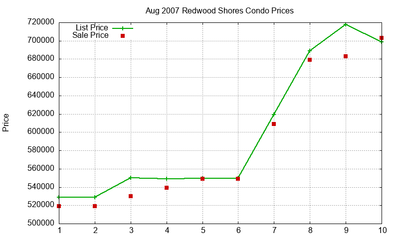 Redwood Shores Condos Just Sold 2007-08