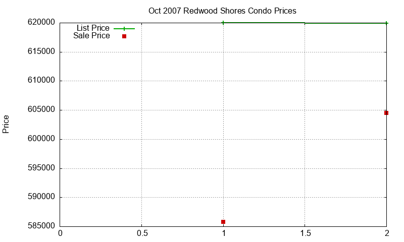 Redwood Shores Condos Just Sold 2007-10