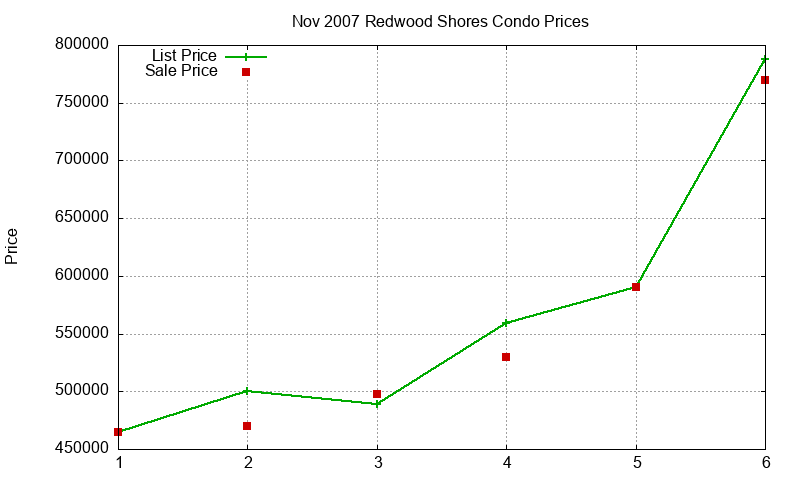 Redwood Shores Condos Just Sold 2007-11 Redwood Shores Condos Just Sold 2007-11