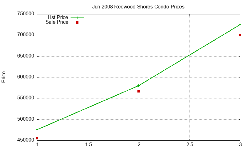 Redwood Shores Condos Just Sold 2008-06