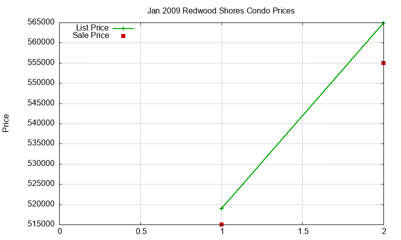 Redwood Shores Condos Just Sold 2009-01