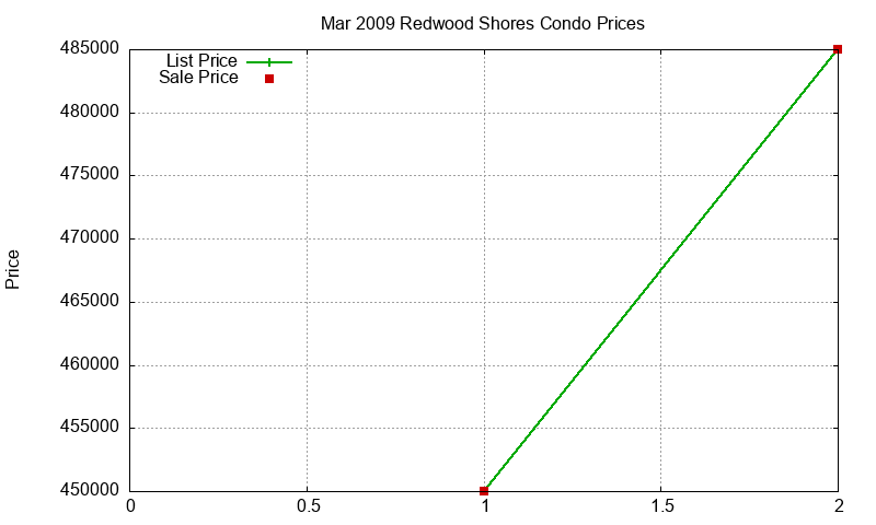 Redwood Shores Condos Just Sold 2009-03 Redwood Shores Condos Just Sold 2009-03