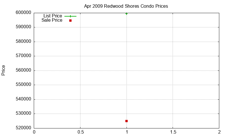 Redwood Shores Condos Just Sold 2009-04