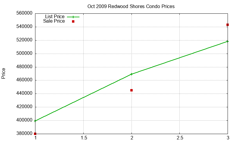 Redwood Shores Condos Just Sold 2009-10