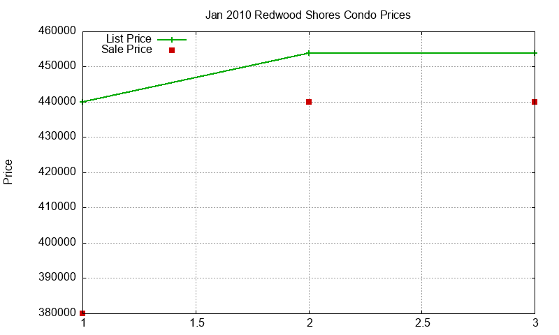 Redwood Shores Condos Just Sold 2010-01