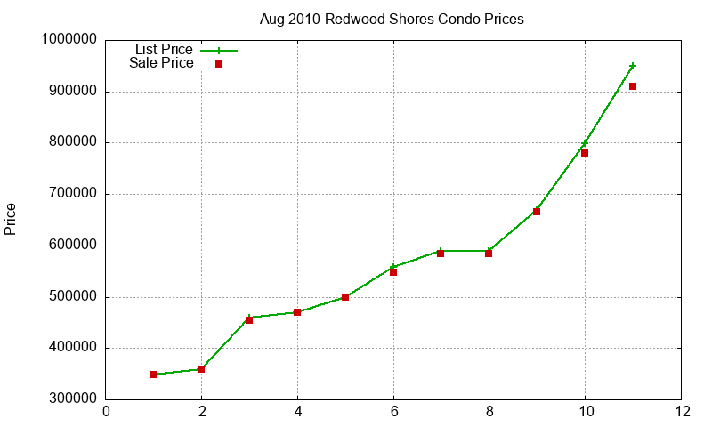 Redwood Shores Condos Just Sold 2010-08 Redwood Shores Condos Just Sold 2010-08