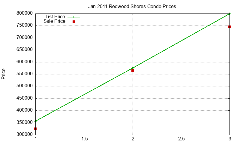 Redwood Shores Condos Just Sold 2011-01