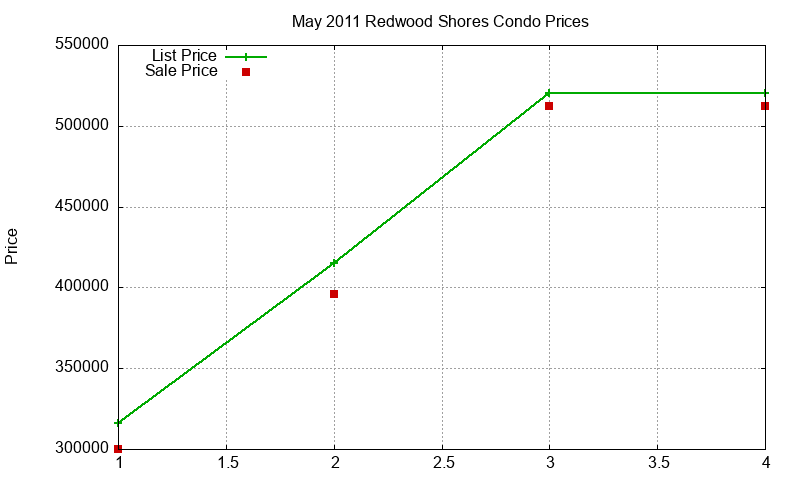 Redwood Shores Condos Just Sold 2011-05