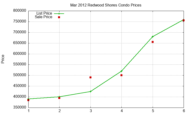 Redwood Shores Condos Just Sold 2012-03 Redwood Shores Condos Just Sold 2012-03