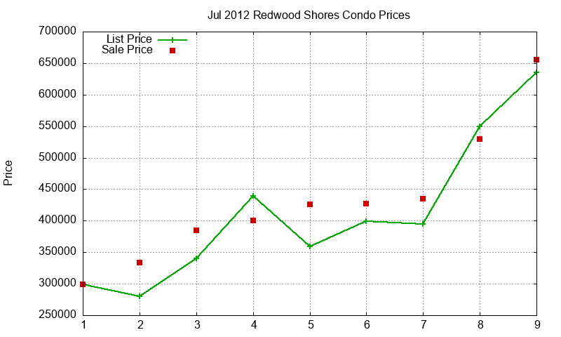 Redwood Shores Condos Just Sold 2012-07