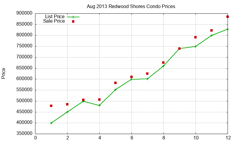 Redwood Shores Condos Just Sold 2013-08