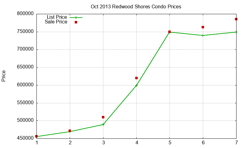 Redwood Shores Condos Just Sold 2013-10