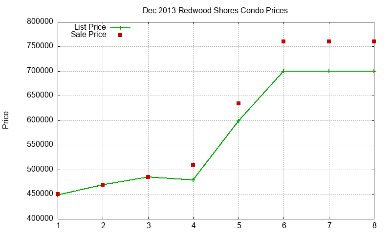 Redwood Shores Condos Just Sold 2013-12