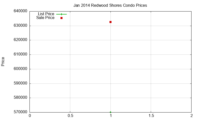 Redwood Shores Condos Just Sold 2014-01