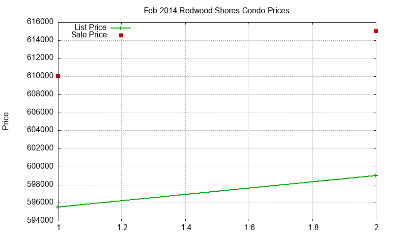Redwood Shores Condos Just Sold 2014-02