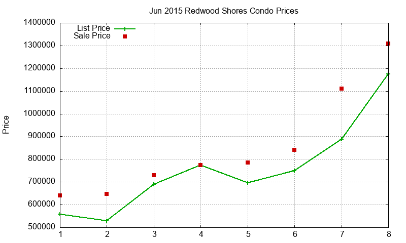 Redwood Shores Condos Just Sold 2015-06