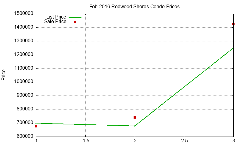 Redwood Shores Condos Just Sold 2016-02