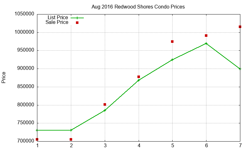 Redwood Shores Condos Just Sold 2016-08