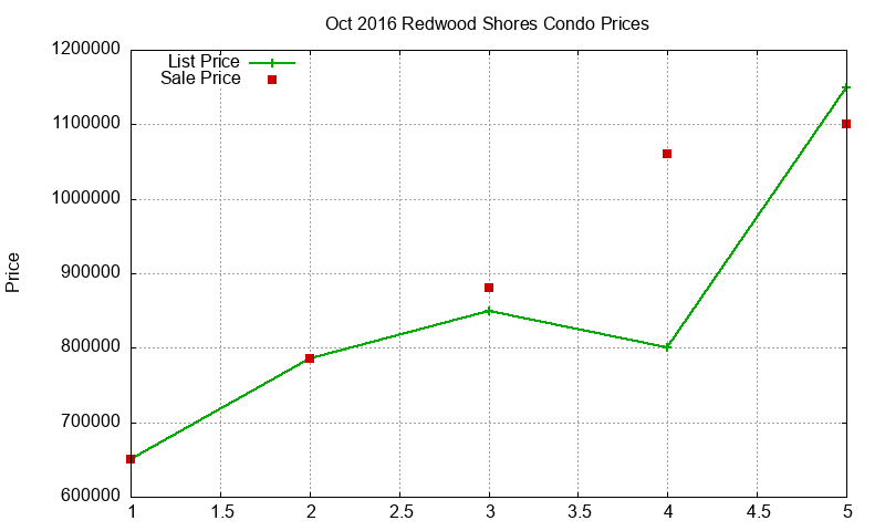 Redwood Shores Condos Just Sold 2016-10