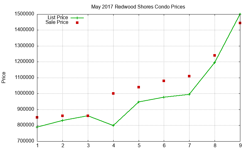 Redwood Shores Condos Just Sold 2017-05