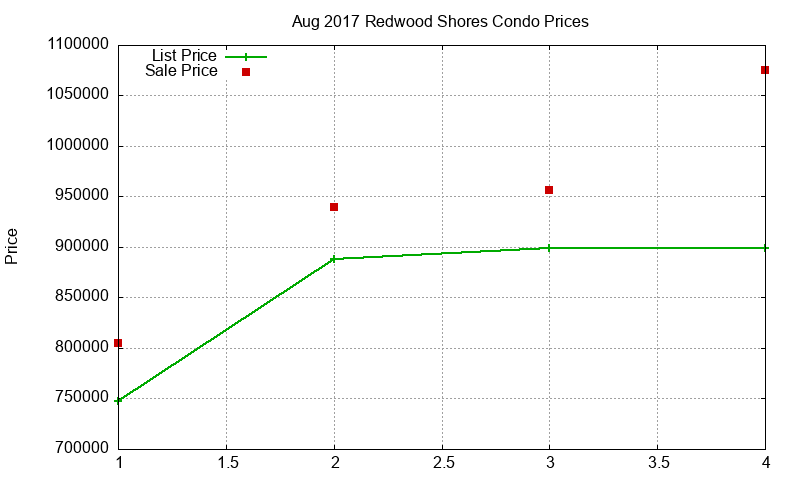 Redwood Shores Condos Just Sold 2017-08