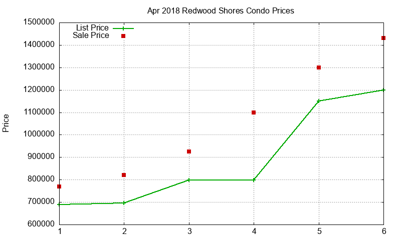 Redwood Shores Condos Just Sold 2018-04
