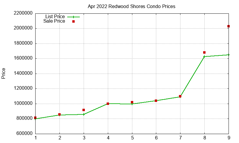 Redwood Shores Condos Just Sold 2022-04 Redwood Shores Condos Just Sold 2022-04