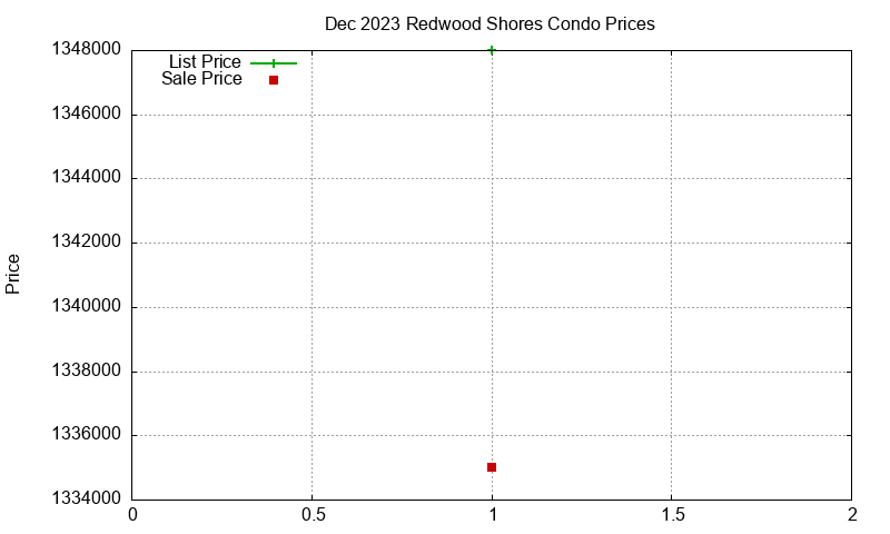 Redwood Shores Condos Just Sold 2023-12 Redwood Shores Condos Just Sold 2023-12