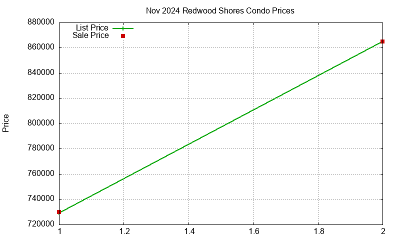 Redwood Shores Condos Just Sold 2024-11