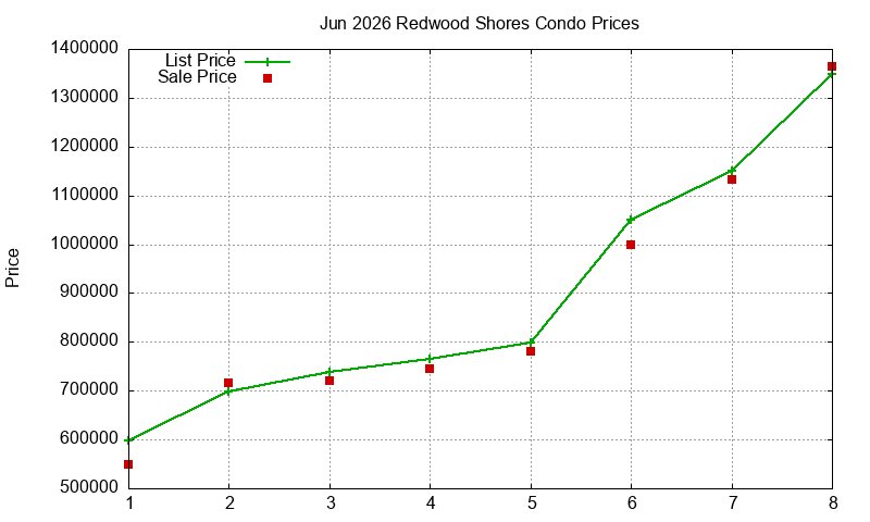 Redwood Shores Condos Just Sold 2026-06