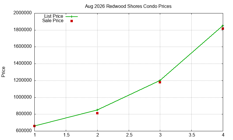 Redwood Shores Condos Just Sold 2026-08