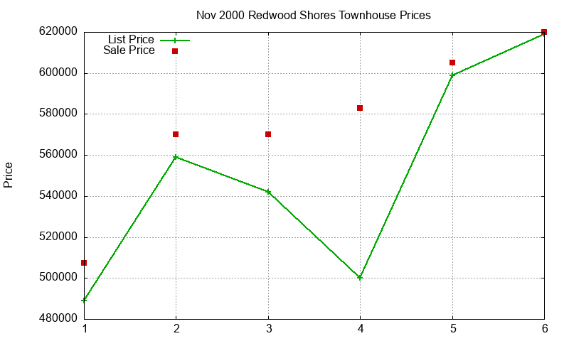 Redwood Shores Townhouses Just Sold 2000-11