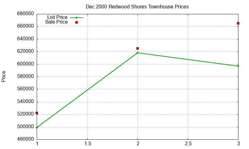 Redwood Shores Townhouses Just Sold 2000-12