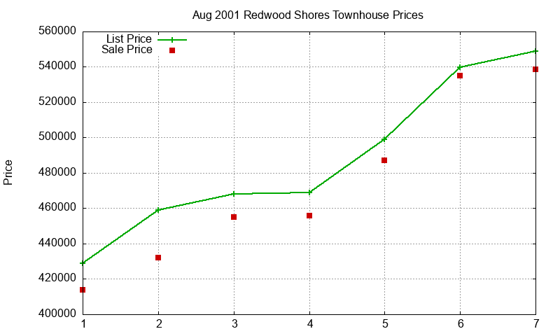 Redwood Shores Townhouses Just Sold 2001-08 Redwood Shores Townhouses Just Sold 2001-08