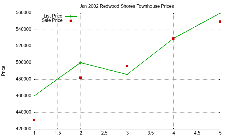 Redwood Shores Townhouses Just Sold 2002-01