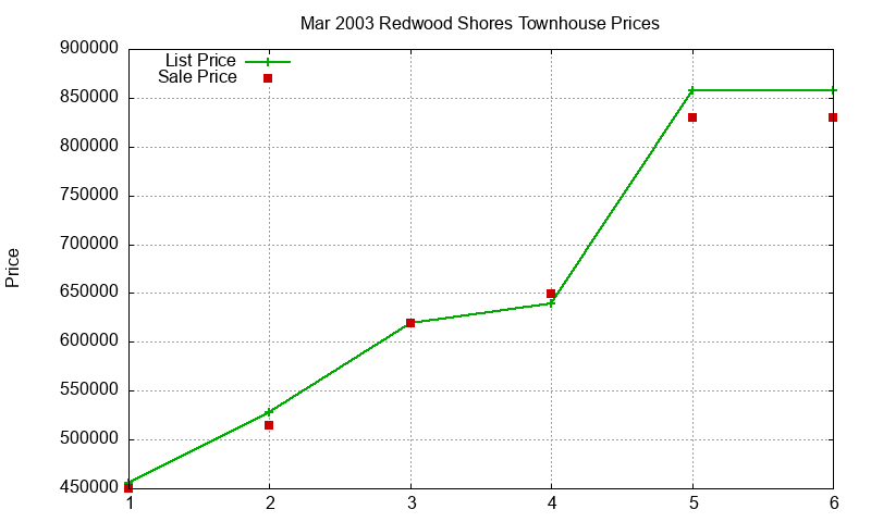 Redwood Shores Townhouses Just Sold 2003-03