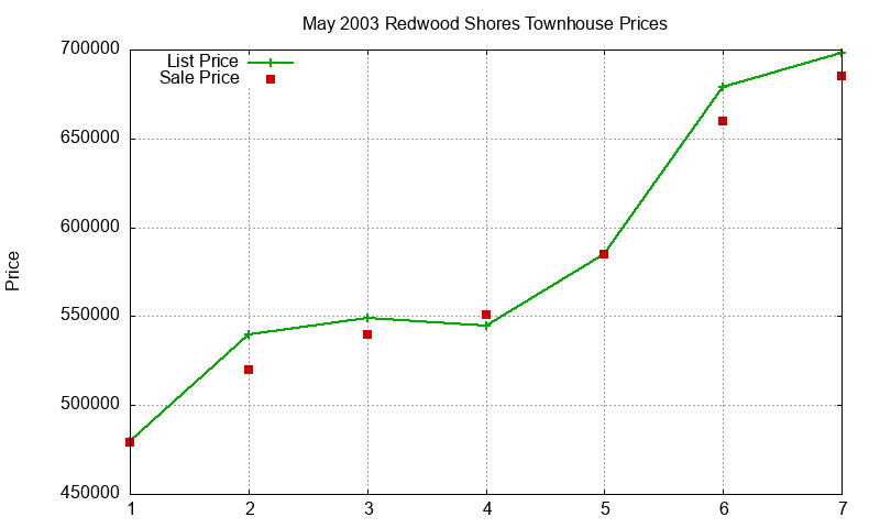 Redwood Shores Townhouses Just Sold 2003-05